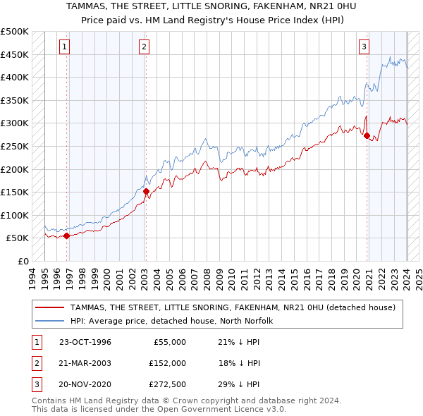 TAMMAS, THE STREET, LITTLE SNORING, FAKENHAM, NR21 0HU: Price paid vs HM Land Registry's House Price Index