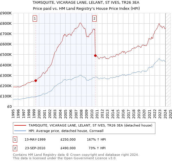 TAMSQUITE, VICARAGE LANE, LELANT, ST IVES, TR26 3EA: Price paid vs HM Land Registry's House Price Index
