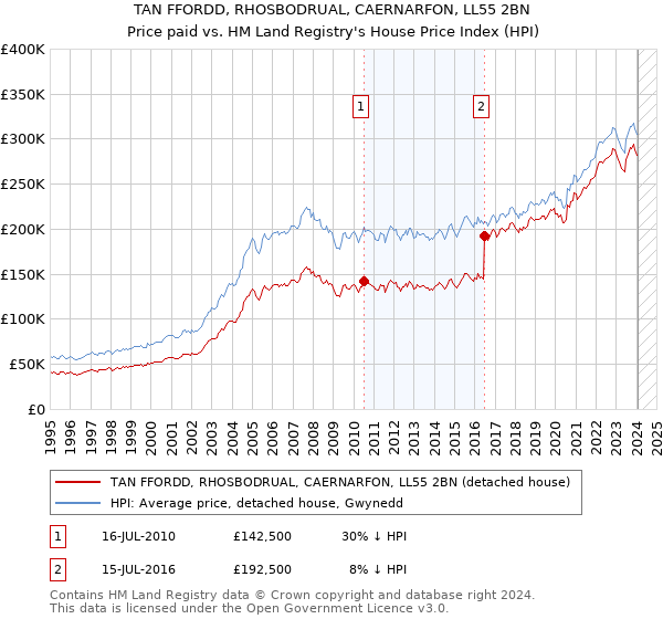 TAN FFORDD, RHOSBODRUAL, CAERNARFON, LL55 2BN: Price paid vs HM Land Registry's House Price Index