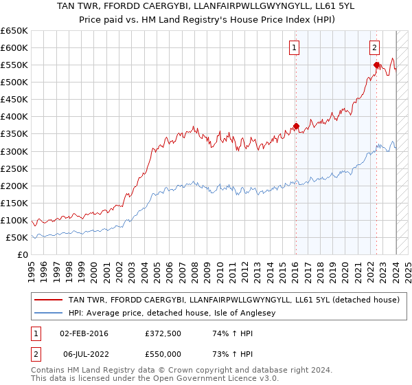 TAN TWR, FFORDD CAERGYBI, LLANFAIRPWLLGWYNGYLL, LL61 5YL: Price paid vs HM Land Registry's House Price Index
