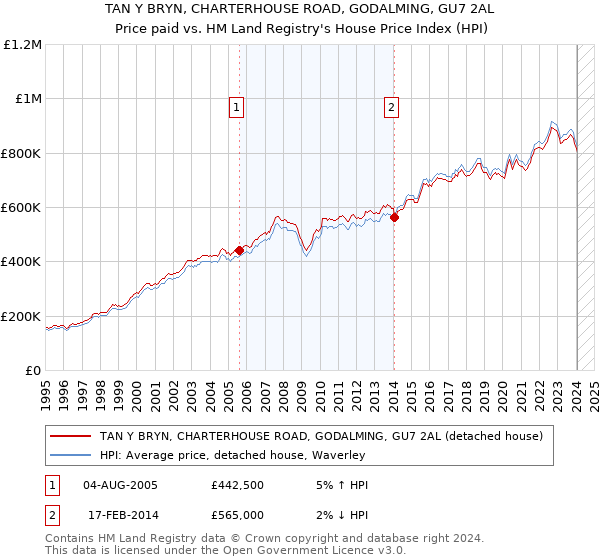 TAN Y BRYN, CHARTERHOUSE ROAD, GODALMING, GU7 2AL: Price paid vs HM Land Registry's House Price Index