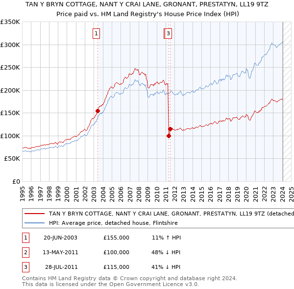 TAN Y BRYN COTTAGE, NANT Y CRAI LANE, GRONANT, PRESTATYN, LL19 9TZ: Price paid vs HM Land Registry's House Price Index