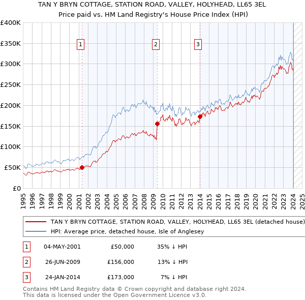 TAN Y BRYN COTTAGE, STATION ROAD, VALLEY, HOLYHEAD, LL65 3EL: Price paid vs HM Land Registry's House Price Index