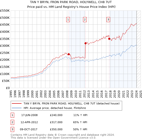 TAN Y BRYN, FRON PARK ROAD, HOLYWELL, CH8 7UT: Price paid vs HM Land Registry's House Price Index