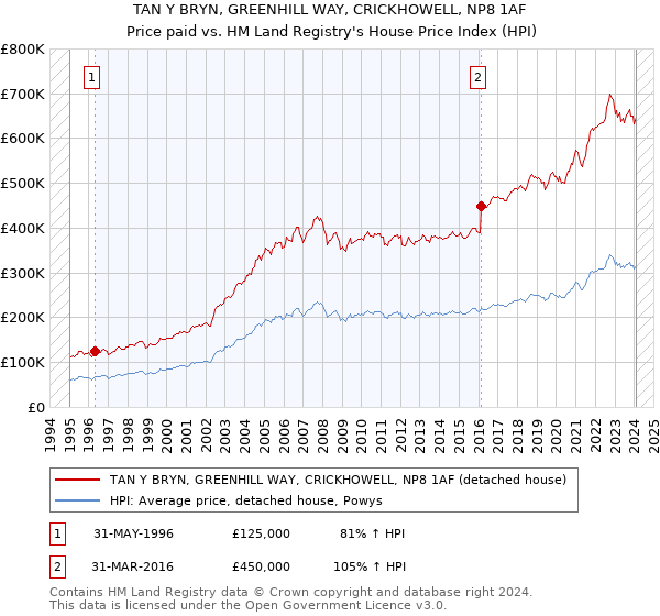 TAN Y BRYN, GREENHILL WAY, CRICKHOWELL, NP8 1AF: Price paid vs HM Land Registry's House Price Index