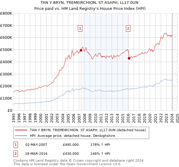 TAN Y BRYN, TREMEIRCHION, ST ASAPH, LL17 0UN: Price paid vs HM Land Registry's House Price Index