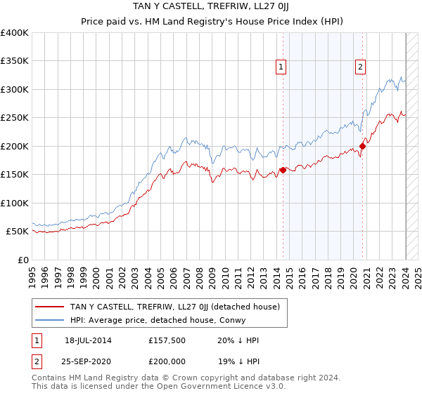 TAN Y CASTELL, TREFRIW, LL27 0JJ: Price paid vs HM Land Registry's House Price Index