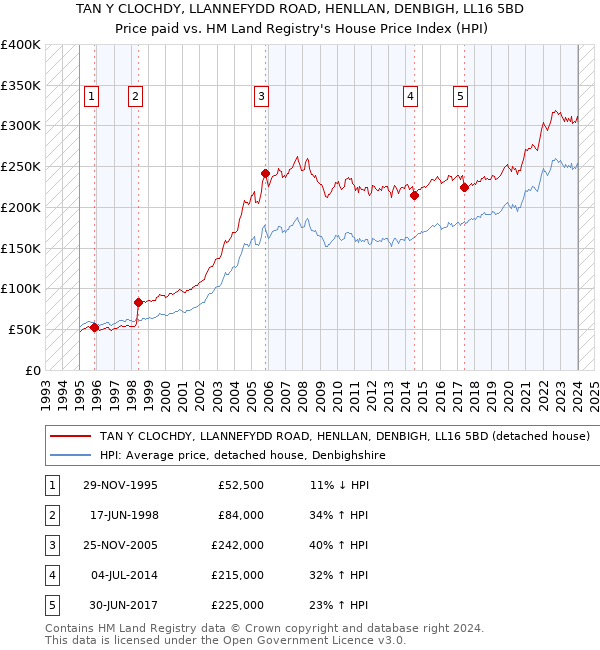 TAN Y CLOCHDY, LLANNEFYDD ROAD, HENLLAN, DENBIGH, LL16 5BD: Price paid vs HM Land Registry's House Price Index