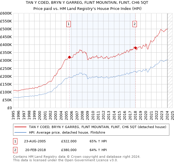 TAN Y COED, BRYN Y GARREG, FLINT MOUNTAIN, FLINT, CH6 5QT: Price paid vs HM Land Registry's House Price Index