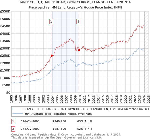 TAN Y COED, QUARRY ROAD, GLYN CEIRIOG, LLANGOLLEN, LL20 7DA: Price paid vs HM Land Registry's House Price Index