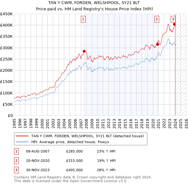 TAN Y CWM, FORDEN, WELSHPOOL, SY21 8LT: Price paid vs HM Land Registry's House Price Index