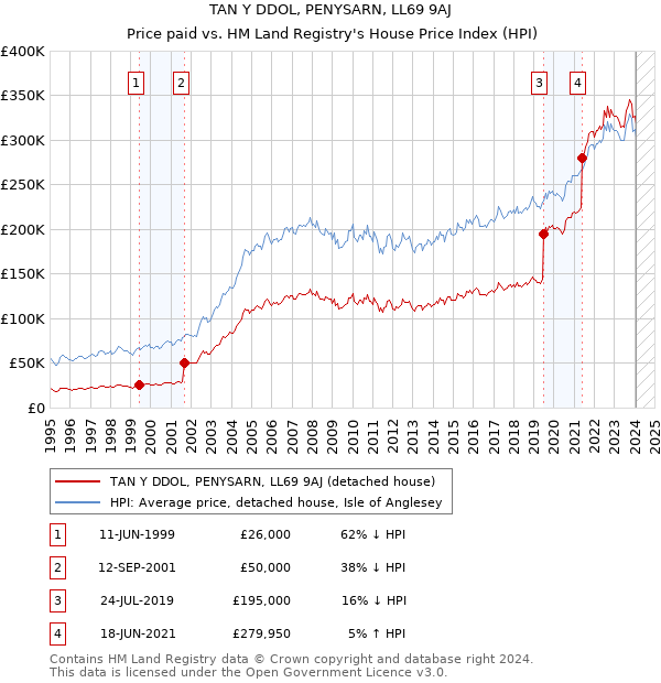 TAN Y DDOL, PENYSARN, LL69 9AJ: Price paid vs HM Land Registry's House Price Index