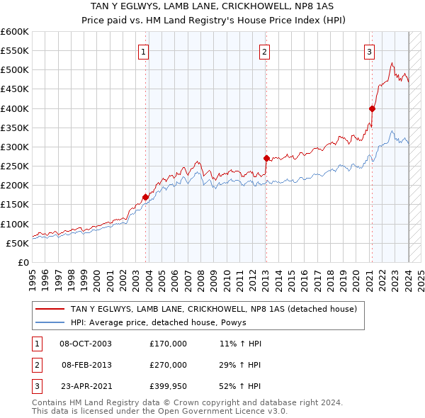 TAN Y EGLWYS, LAMB LANE, CRICKHOWELL, NP8 1AS: Price paid vs HM Land Registry's House Price Index