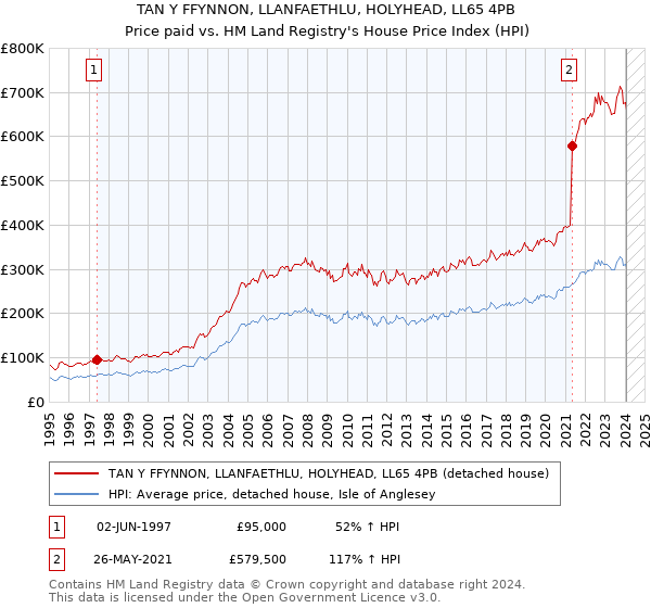TAN Y FFYNNON, LLANFAETHLU, HOLYHEAD, LL65 4PB: Price paid vs HM Land Registry's House Price Index