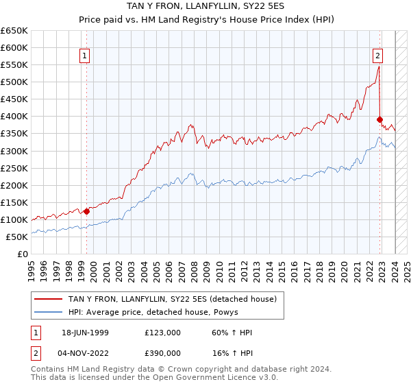 TAN Y FRON, LLANFYLLIN, SY22 5ES: Price paid vs HM Land Registry's House Price Index