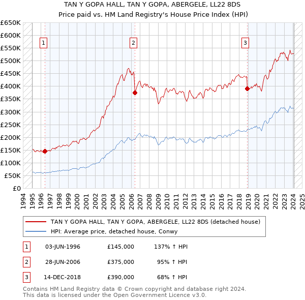 TAN Y GOPA HALL, TAN Y GOPA, ABERGELE, LL22 8DS: Price paid vs HM Land Registry's House Price Index