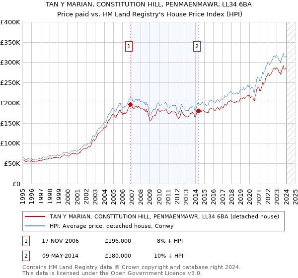 TAN Y MARIAN, CONSTITUTION HILL, PENMAENMAWR, LL34 6BA: Price paid vs HM Land Registry's House Price Index