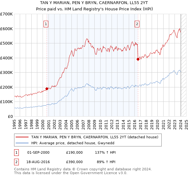 TAN Y MARIAN, PEN Y BRYN, CAERNARFON, LL55 2YT: Price paid vs HM Land Registry's House Price Index