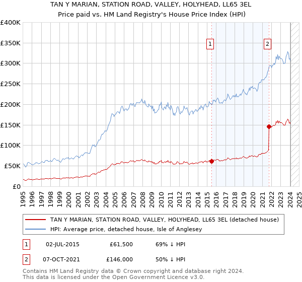 TAN Y MARIAN, STATION ROAD, VALLEY, HOLYHEAD, LL65 3EL: Price paid vs HM Land Registry's House Price Index