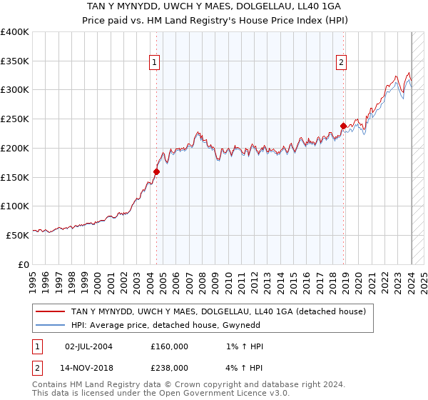 TAN Y MYNYDD, UWCH Y MAES, DOLGELLAU, LL40 1GA: Price paid vs HM Land Registry's House Price Index