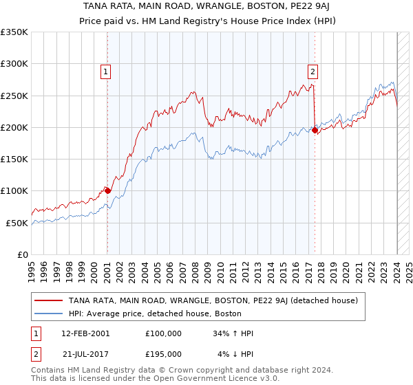 TANA RATA, MAIN ROAD, WRANGLE, BOSTON, PE22 9AJ: Price paid vs HM Land Registry's House Price Index