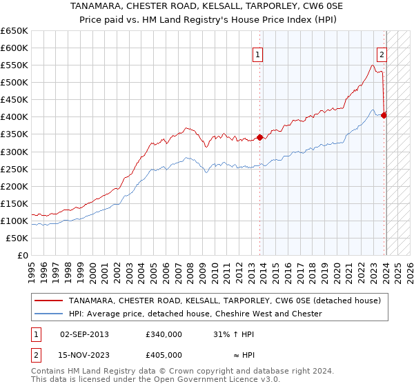 TANAMARA, CHESTER ROAD, KELSALL, TARPORLEY, CW6 0SE: Price paid vs HM Land Registry's House Price Index