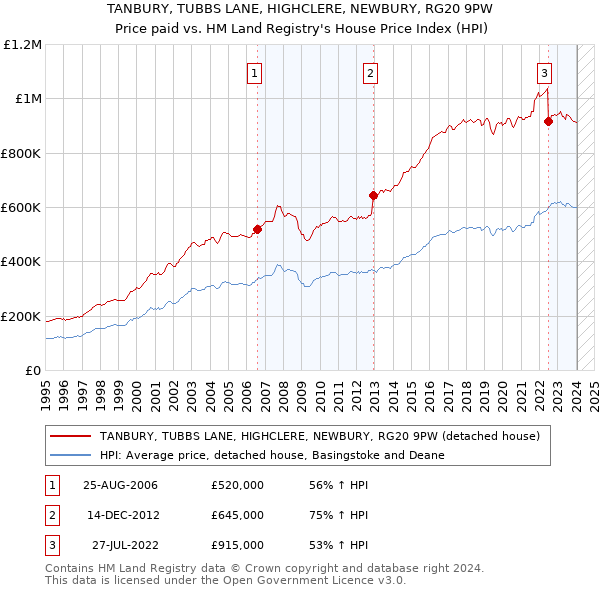 TANBURY, TUBBS LANE, HIGHCLERE, NEWBURY, RG20 9PW: Price paid vs HM Land Registry's House Price Index