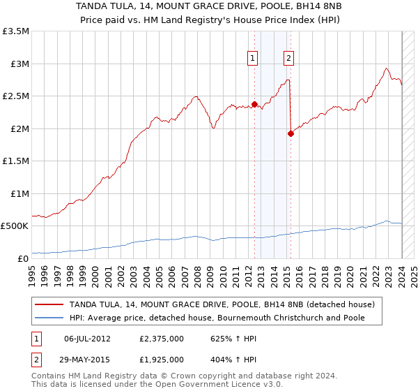 TANDA TULA, 14, MOUNT GRACE DRIVE, POOLE, BH14 8NB: Price paid vs HM Land Registry's House Price Index