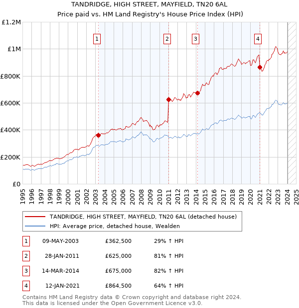 TANDRIDGE, HIGH STREET, MAYFIELD, TN20 6AL: Price paid vs HM Land Registry's House Price Index