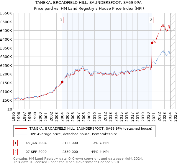 TANEKA, BROADFIELD HILL, SAUNDERSFOOT, SA69 9PA: Price paid vs HM Land Registry's House Price Index