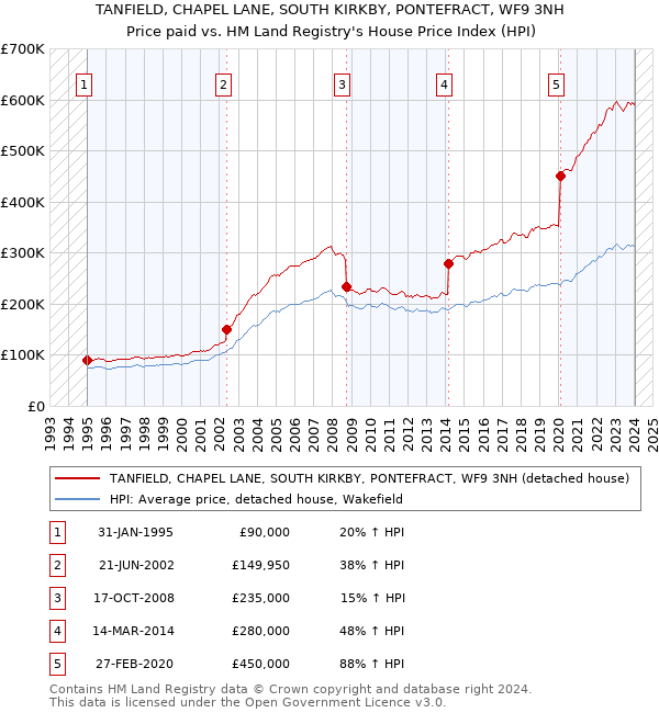 TANFIELD, CHAPEL LANE, SOUTH KIRKBY, PONTEFRACT, WF9 3NH: Price paid vs HM Land Registry's House Price Index