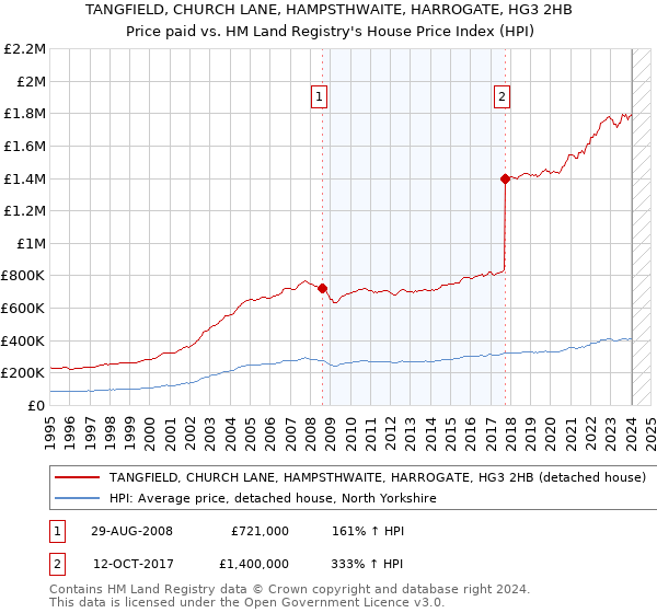 TANGFIELD, CHURCH LANE, HAMPSTHWAITE, HARROGATE, HG3 2HB: Price paid vs HM Land Registry's House Price Index
