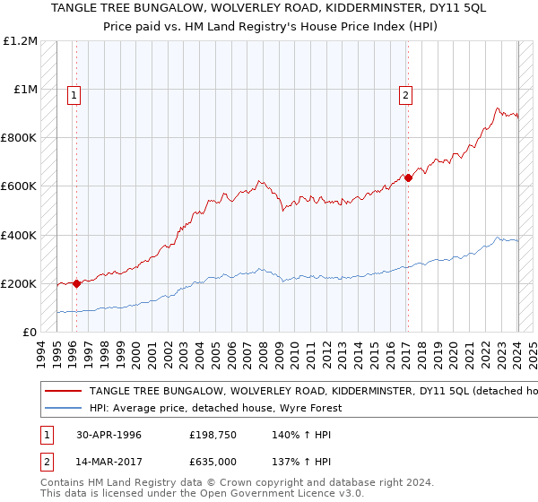 TANGLE TREE BUNGALOW, WOLVERLEY ROAD, KIDDERMINSTER, DY11 5QL: Price paid vs HM Land Registry's House Price Index