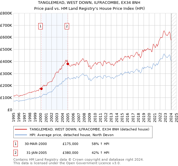 TANGLEMEAD, WEST DOWN, ILFRACOMBE, EX34 8NH: Price paid vs HM Land Registry's House Price Index