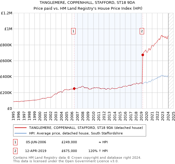 TANGLEMERE, COPPENHALL, STAFFORD, ST18 9DA: Price paid vs HM Land Registry's House Price Index