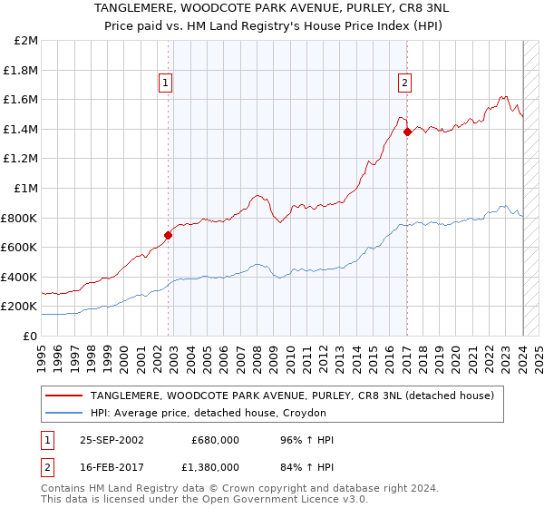 TANGLEMERE, WOODCOTE PARK AVENUE, PURLEY, CR8 3NL: Price paid vs HM Land Registry's House Price Index