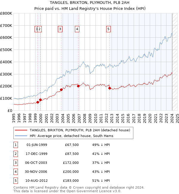 TANGLES, BRIXTON, PLYMOUTH, PL8 2AH: Price paid vs HM Land Registry's House Price Index