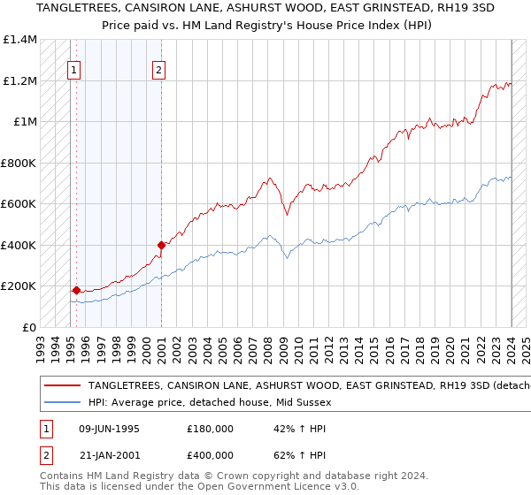 TANGLETREES, CANSIRON LANE, ASHURST WOOD, EAST GRINSTEAD, RH19 3SD: Price paid vs HM Land Registry's House Price Index