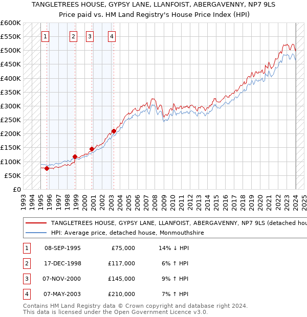 TANGLETREES HOUSE, GYPSY LANE, LLANFOIST, ABERGAVENNY, NP7 9LS: Price paid vs HM Land Registry's House Price Index