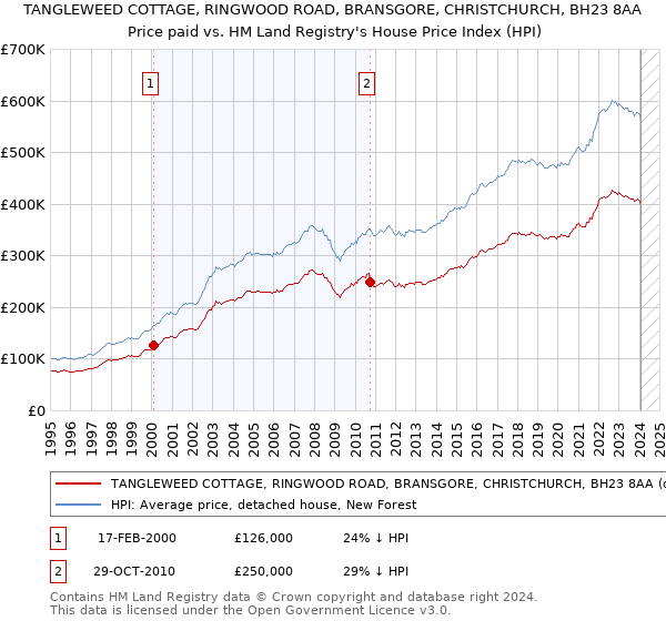 TANGLEWEED COTTAGE, RINGWOOD ROAD, BRANSGORE, CHRISTCHURCH, BH23 8AA: Price paid vs HM Land Registry's House Price Index