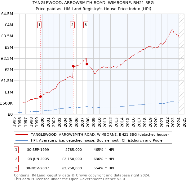 TANGLEWOOD, ARROWSMITH ROAD, WIMBORNE, BH21 3BG: Price paid vs HM Land Registry's House Price Index