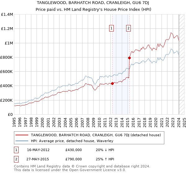 TANGLEWOOD, BARHATCH ROAD, CRANLEIGH, GU6 7DJ: Price paid vs HM Land Registry's House Price Index