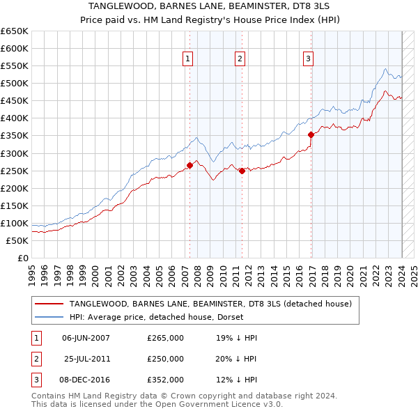 TANGLEWOOD, BARNES LANE, BEAMINSTER, DT8 3LS: Price paid vs HM Land Registry's House Price Index