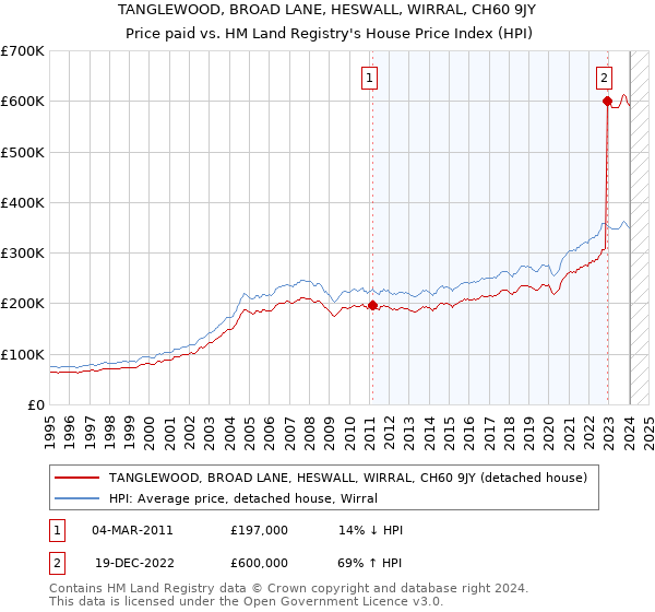 TANGLEWOOD, BROAD LANE, HESWALL, WIRRAL, CH60 9JY: Price paid vs HM Land Registry's House Price Index