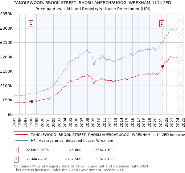 TANGLEWOOD, BROOK STREET, RHOSLLANERCHRUGOG, WREXHAM, LL14 2ED: Price paid vs HM Land Registry's House Price Index