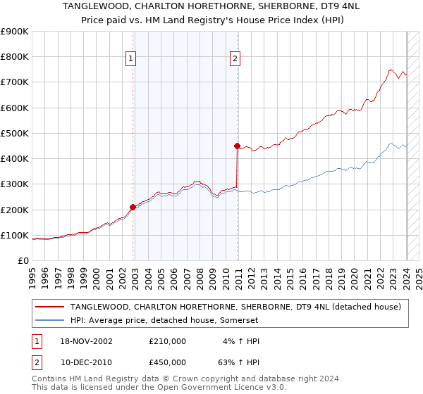 TANGLEWOOD, CHARLTON HORETHORNE, SHERBORNE, DT9 4NL: Price paid vs HM Land Registry's House Price Index