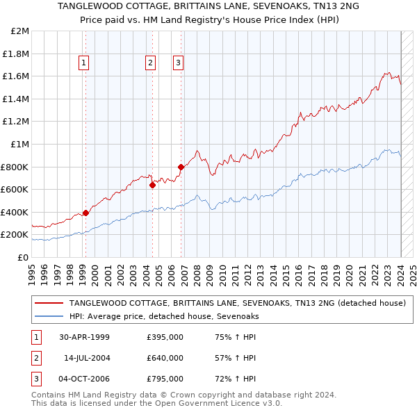 TANGLEWOOD COTTAGE, BRITTAINS LANE, SEVENOAKS, TN13 2NG: Price paid vs HM Land Registry's House Price Index