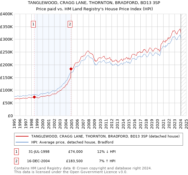 TANGLEWOOD, CRAGG LANE, THORNTON, BRADFORD, BD13 3SP: Price paid vs HM Land Registry's House Price Index