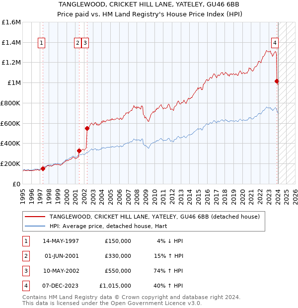 TANGLEWOOD, CRICKET HILL LANE, YATELEY, GU46 6BB: Price paid vs HM Land Registry's House Price Index