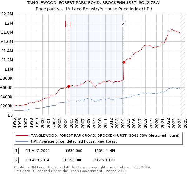 TANGLEWOOD, FOREST PARK ROAD, BROCKENHURST, SO42 7SW: Price paid vs HM Land Registry's House Price Index